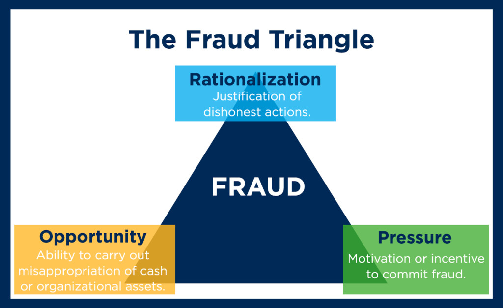 fraud-triangle